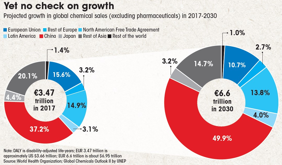 yet no check on growth